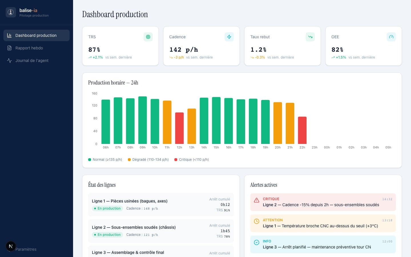 Dashboard production temps réel — TRS, cadence, OEE, état des lignes et alertes
